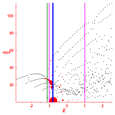 Peres lattice <N>